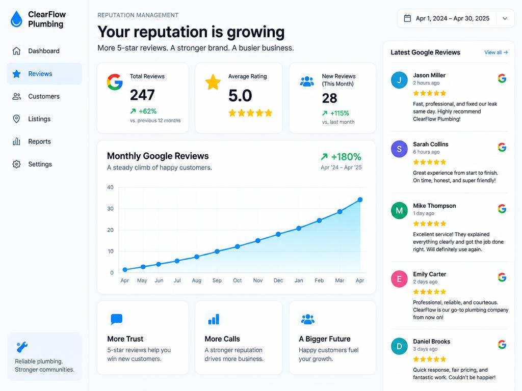 Reputation dashboard showing a steady climb in monthly Google reviews